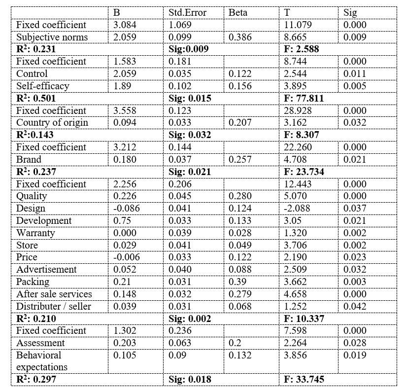 Challenges and Factors Affecting Purchase Intention